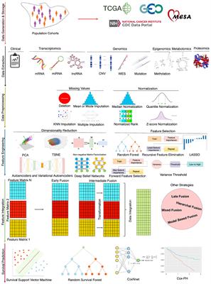 Survival prediction landscape: an in-depth systematic literature review on activities, methods, tools, diseases, and databases